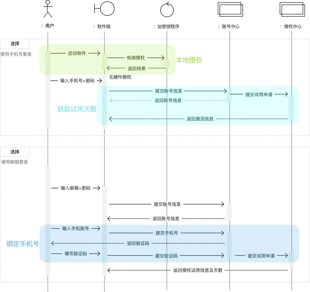 用例驱动设计，让你的设计更严谨！